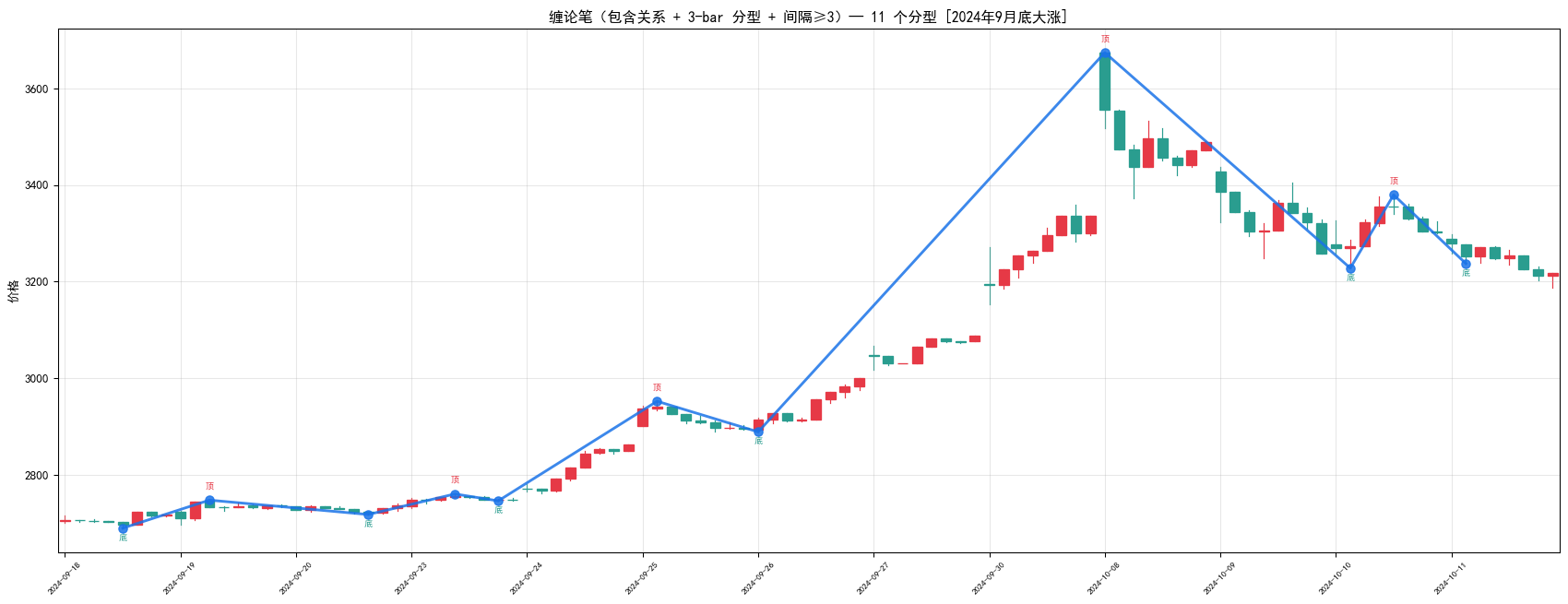 缠论笔 9月大涨