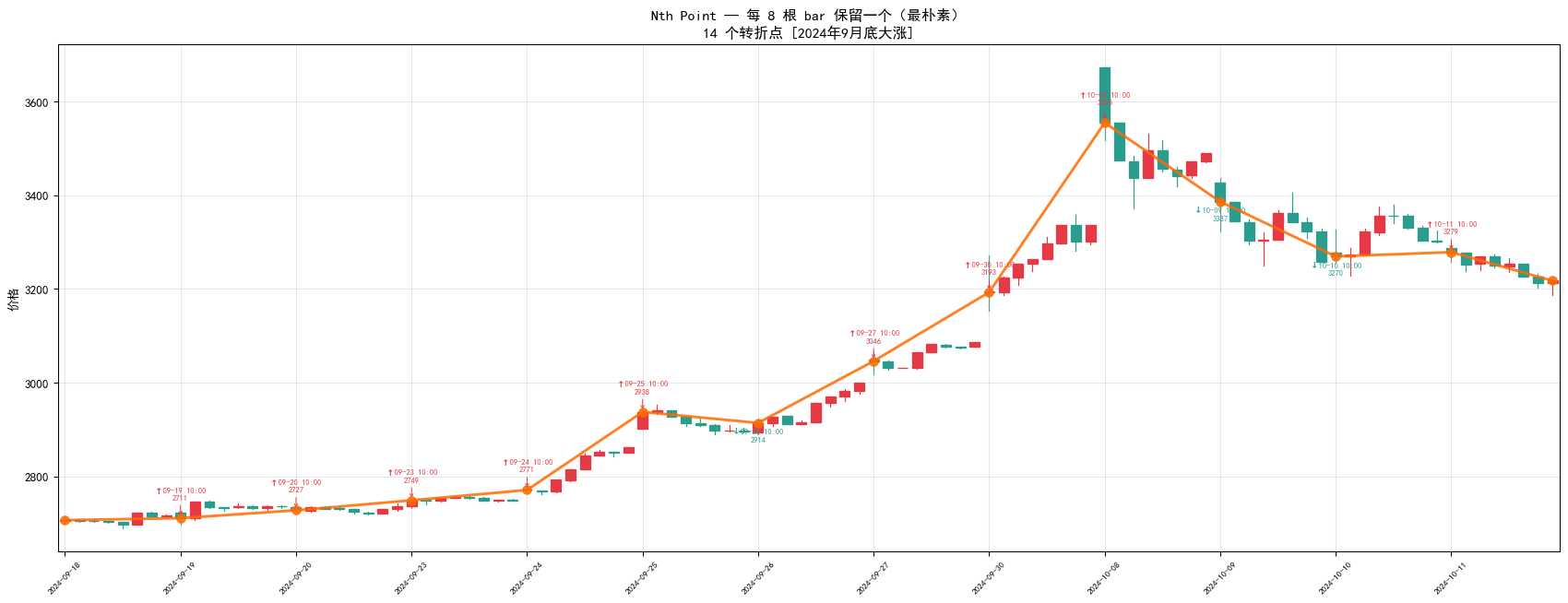 Nth Point 9月大涨