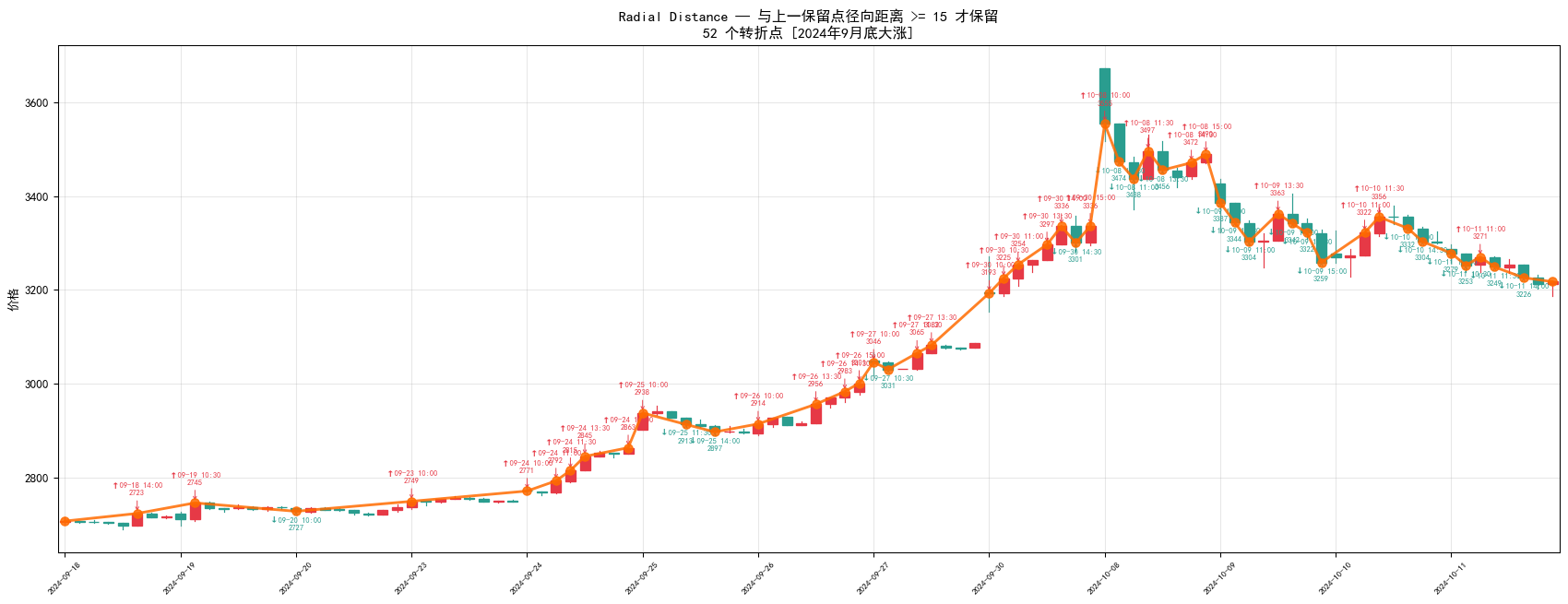 Radial Distance 9月大涨