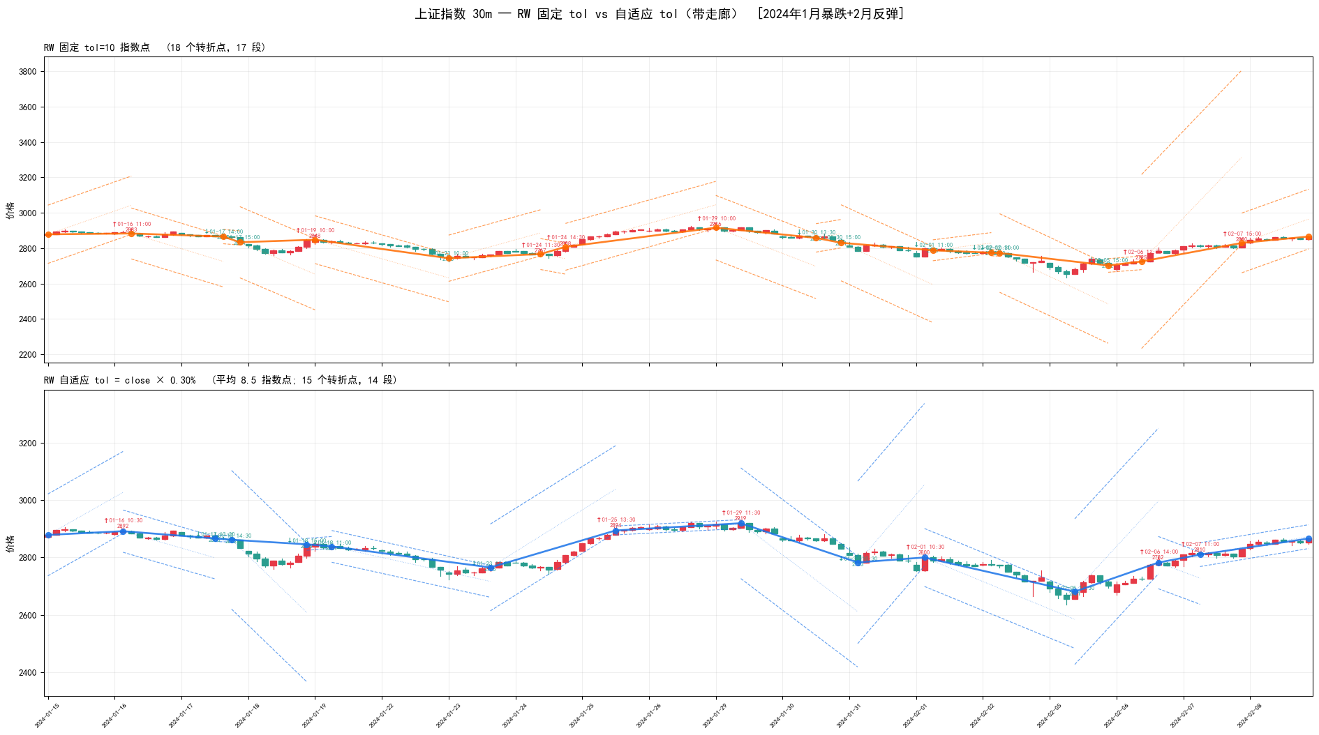 RW 自适应 1月暴跌+2月反弹