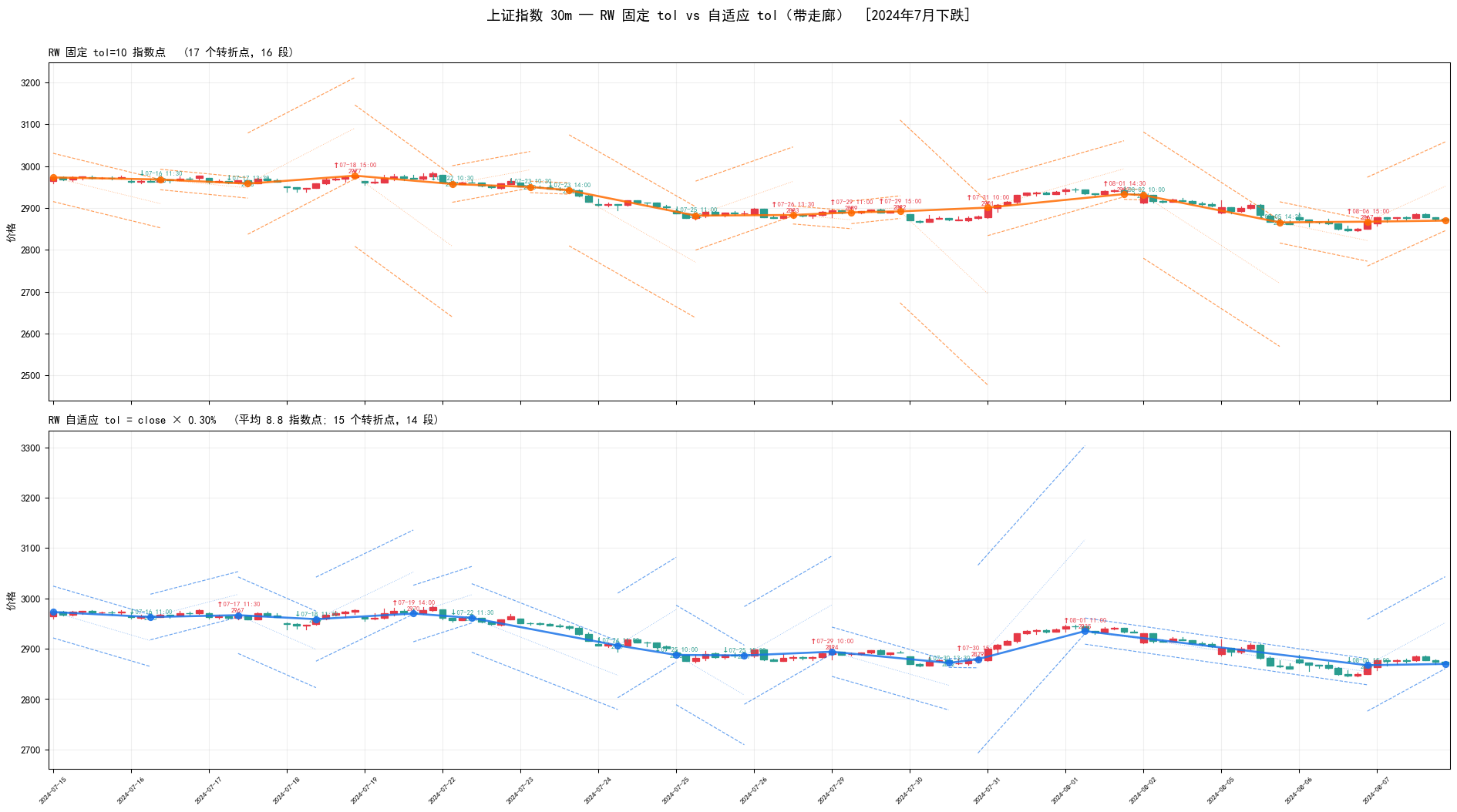 RW 自适应 7月下跌