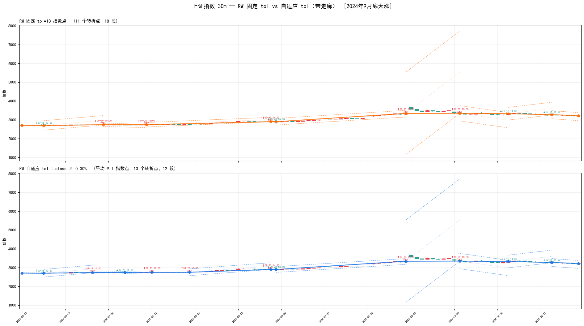 RW 自适应 9月大涨