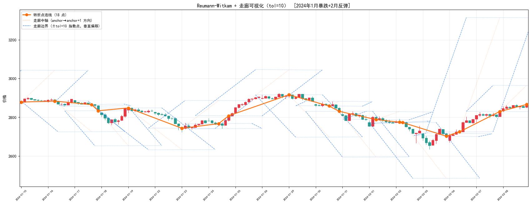 RW 走廊 1月暴跌+2月反弹