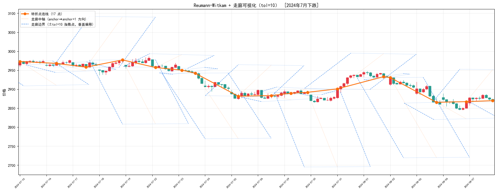 RW 走廊 7月下跌