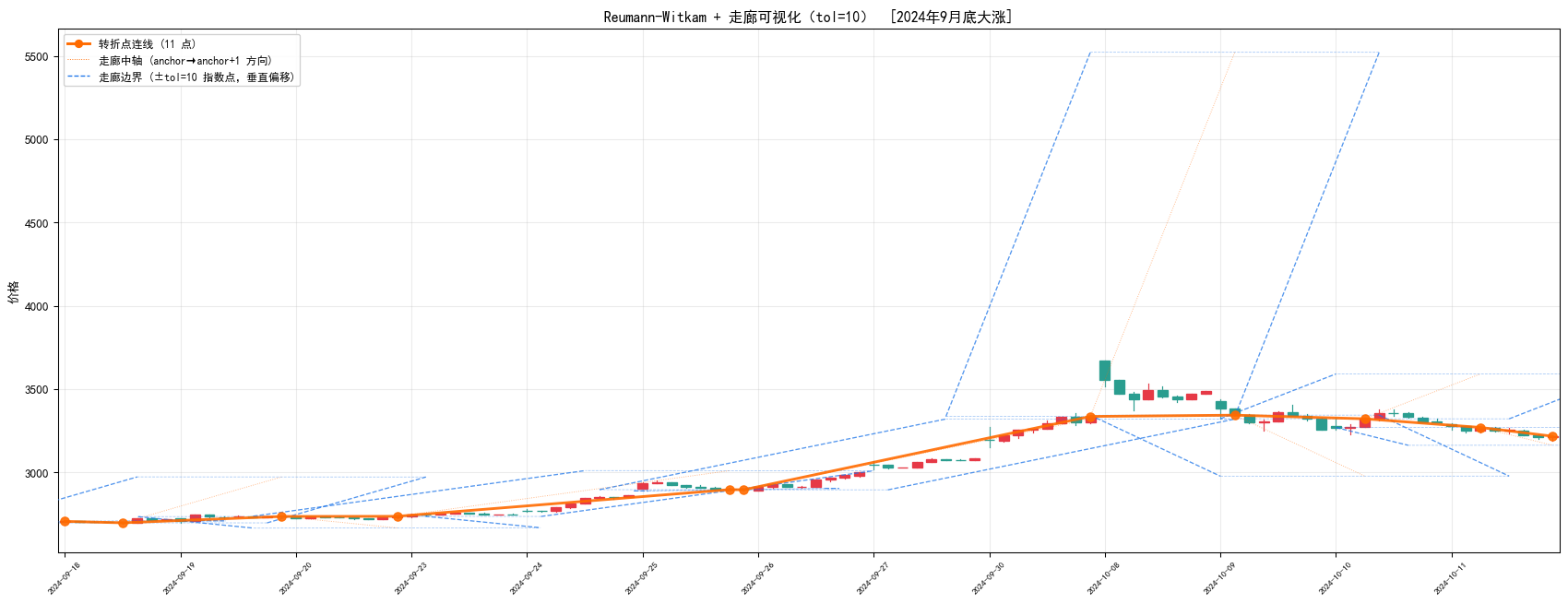 RW 走廊 9月大涨