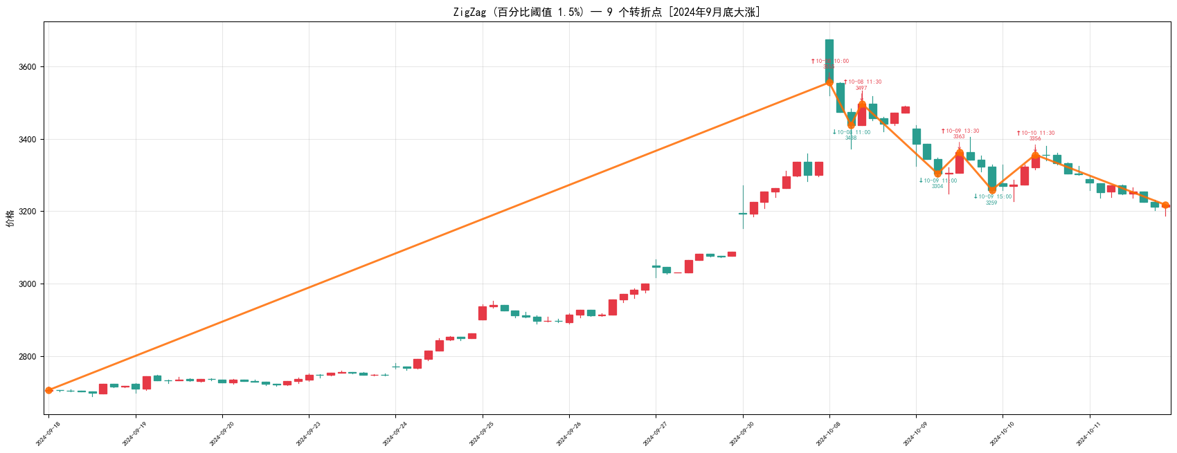 ZigZag 9月大涨